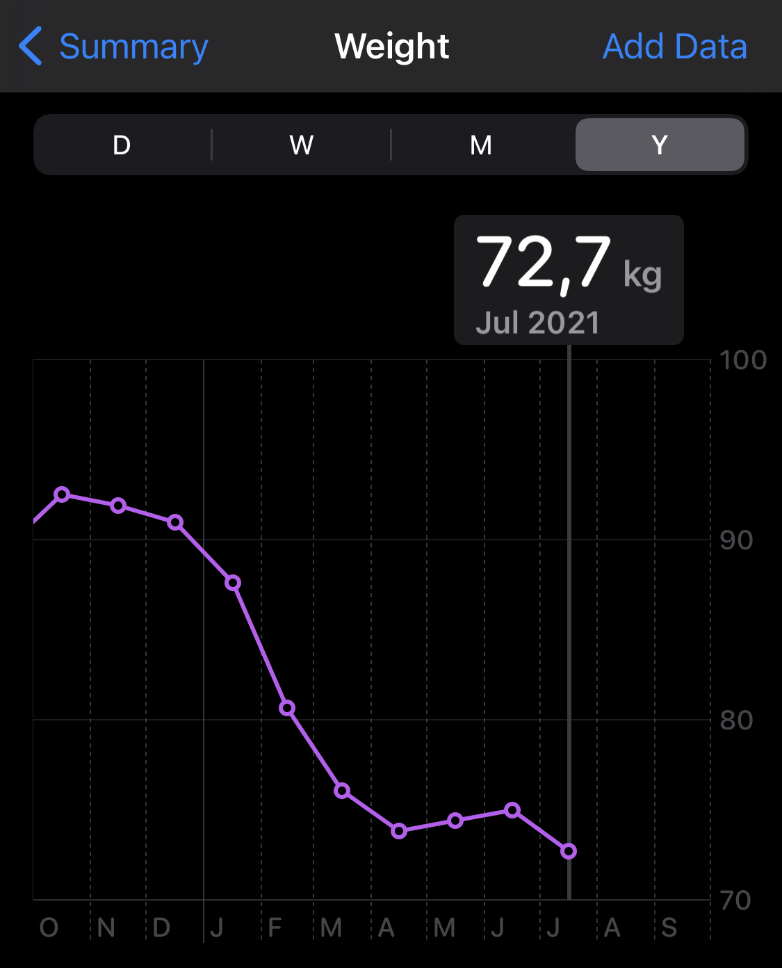 My weight decreased from 95 kg to 72 kg